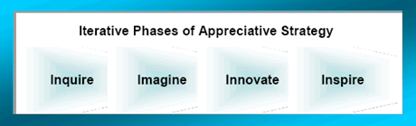 Interactive Phases of Appreciative Strategy
